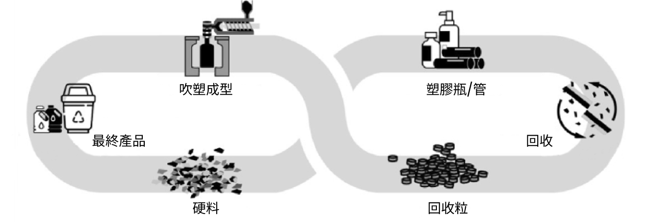 吹塑成型塑膠循環迴圈